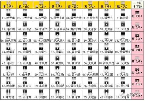 64卦記憶法|易经六十四卦卦名快速记忆方法与快速记住六十四卦含义